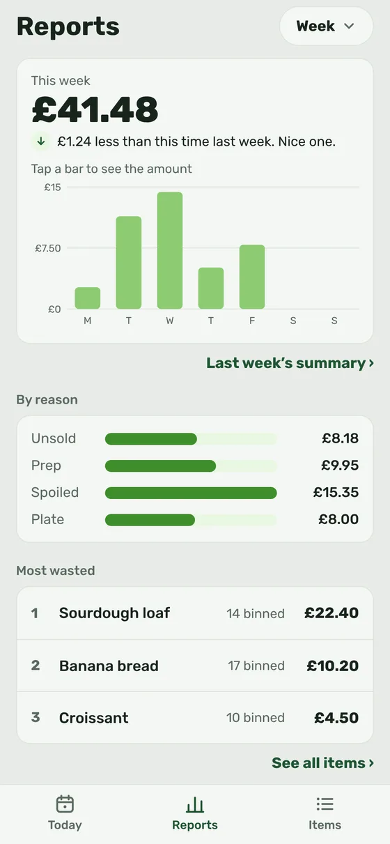 The Reports screen: £41.48 this week, a bar chart by day, waste by reason and the three most wasted items.